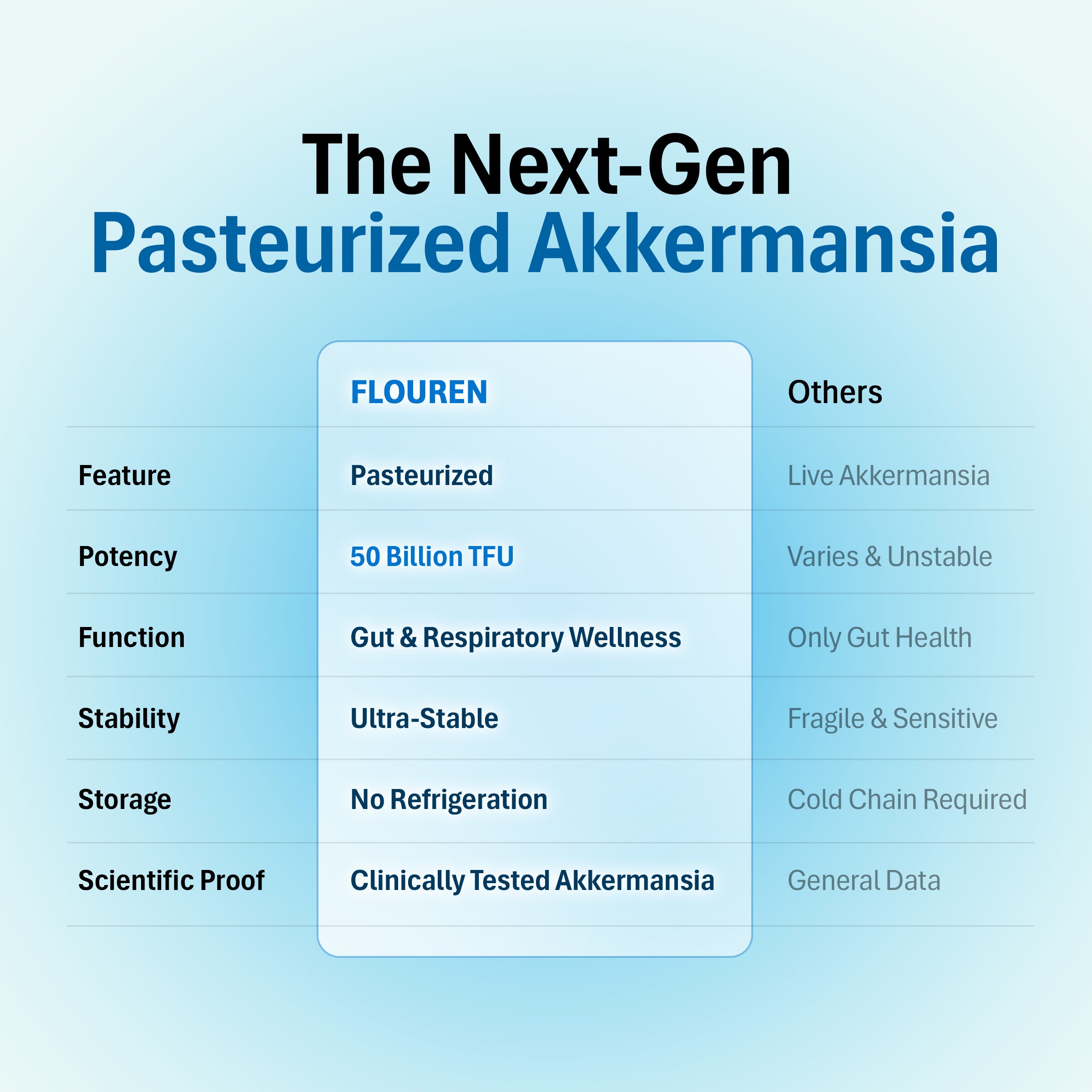 FLOUREN Akkermansia - Support Respiratory health